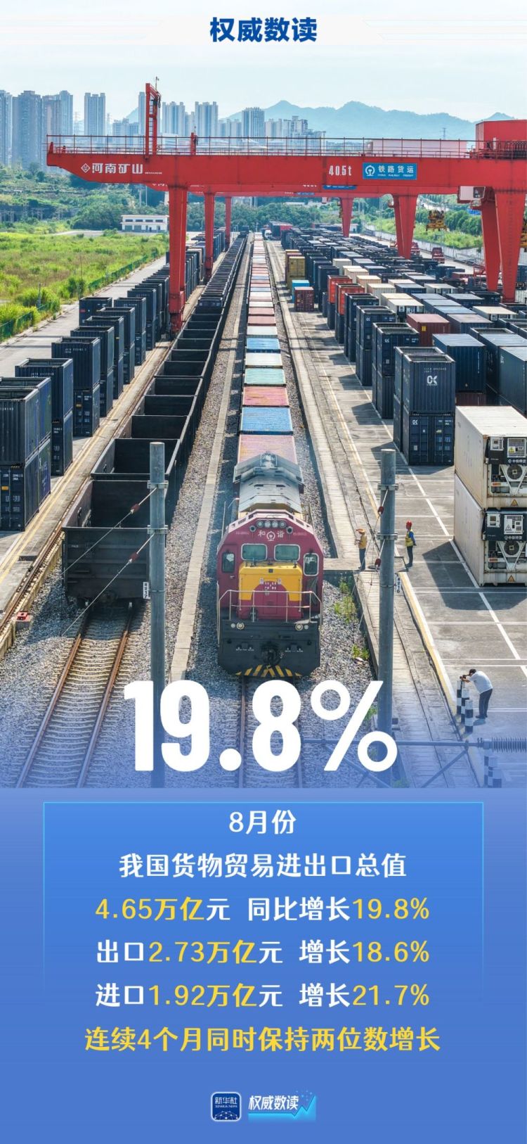 权威数读丨我国进出口连续4个月保持两位数增长