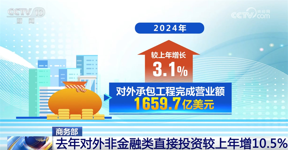 数说2024年中国对外投资合作成绩单 “稳”+“增”里见证成果丰硕