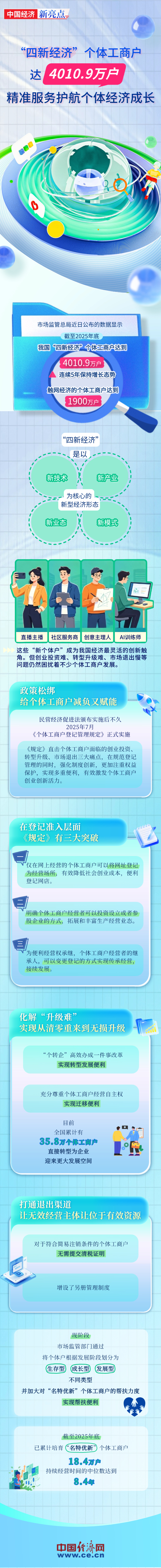 “四新经济”个体工商户达4010.9万户 精准服务护航个体经济成长