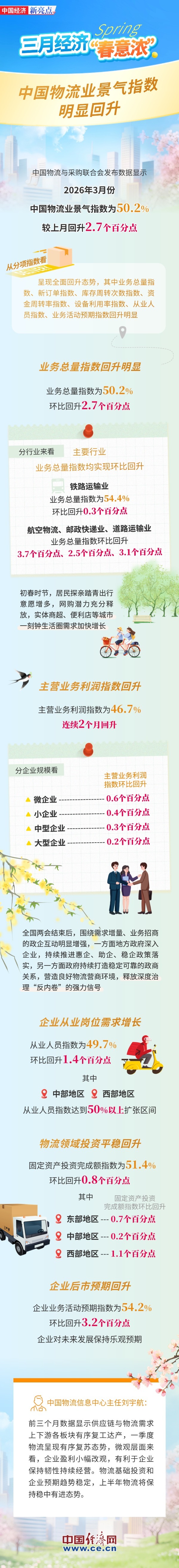 【图解】三月经济“春意浓” 物流业景气指数明显回升