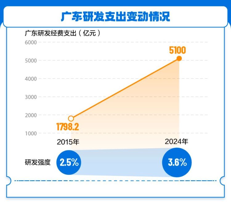 向新三角循环迈进，广东经济增速回升背后的动力嬗变
