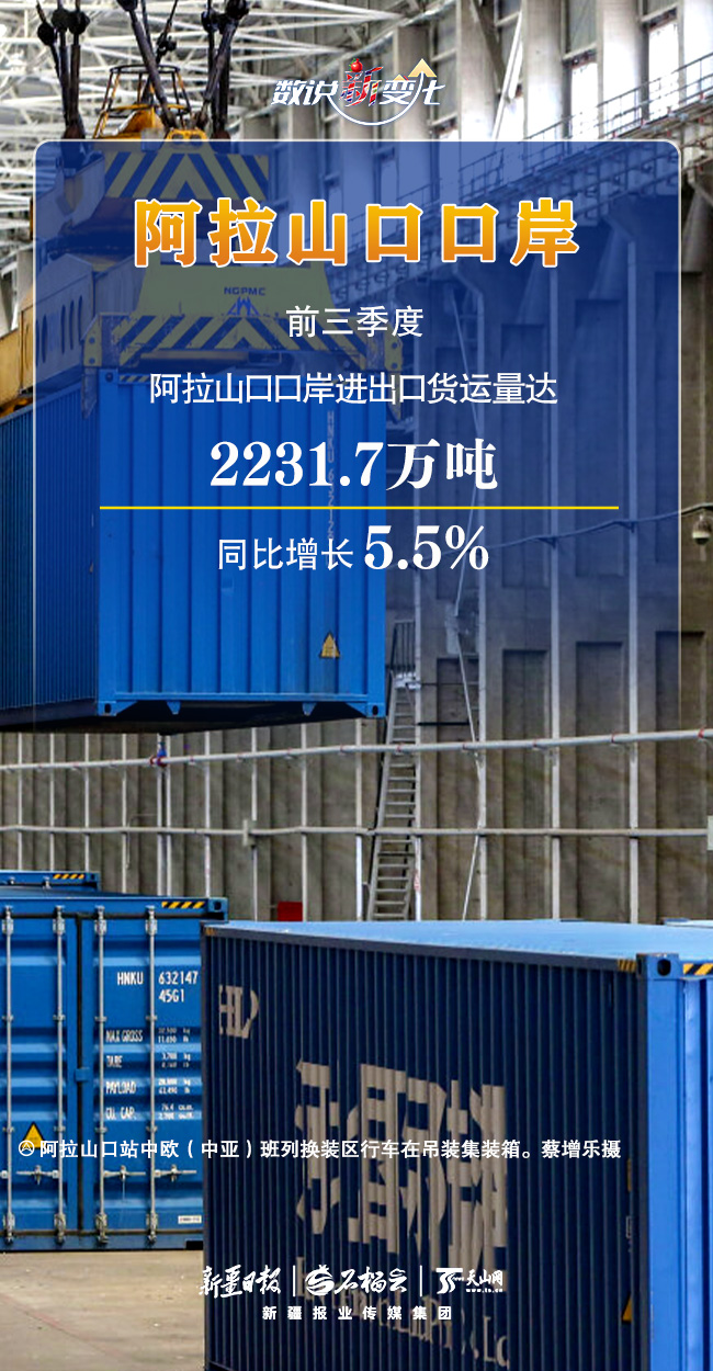 数说“新”变化丨通关能力拉满！前三季度新疆口岸成绩单出炉