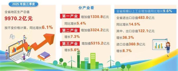 甘肃省地区生产总值同比增长6.1%