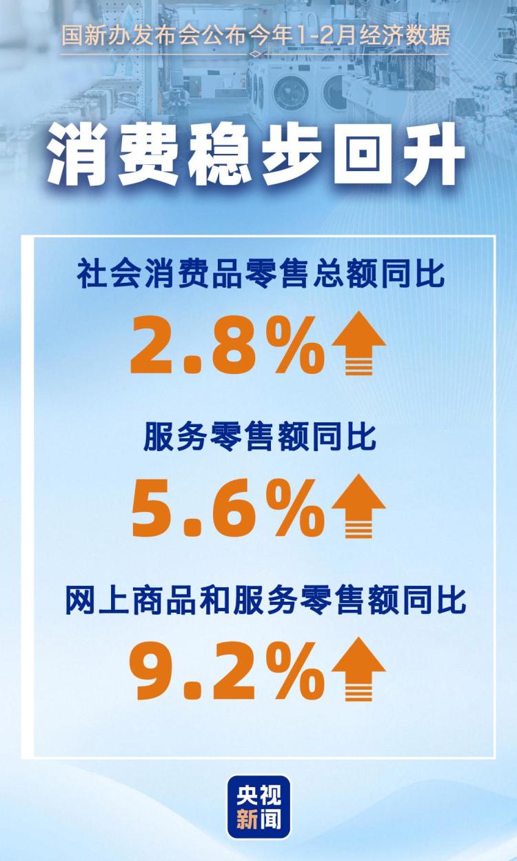 1—2月主要经济指标↑ 一组数据看我国国民经济开局起步有力！