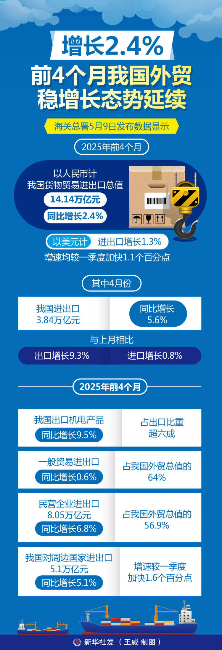 图表｜增长2.4% 前4个月我国外贸稳增长态势延续