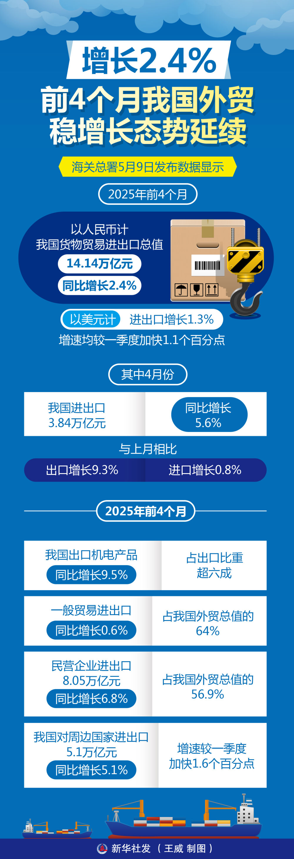 图表｜增长2.4% 前4个月我国外贸稳增长态势延续