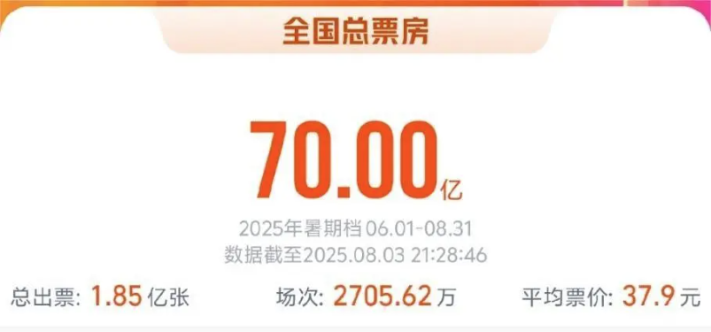 破70亿！_fororder_企业微信截图_20250804092557