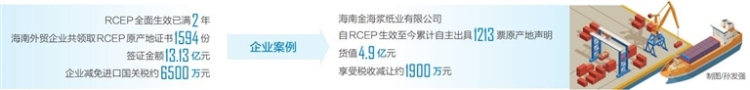 乘RCEP东风 “海南制造”加速出海_fororder_QQ截图20250604063809_s