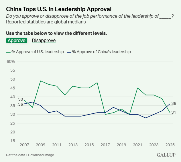 全球媒体聚焦 | 全球民调：中国领导力认可度超美国5个百分点 创最大差距_fororder_2
