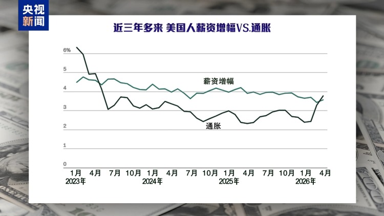 视频丨美以伊战事加剧通胀 “美国经济正陷入困境”