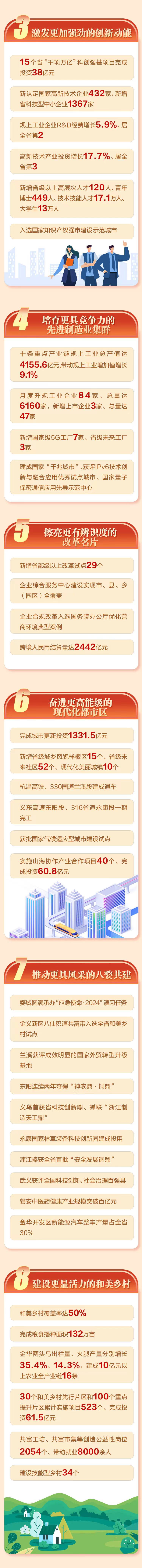 一图读懂丨2025金华市政府工作报告