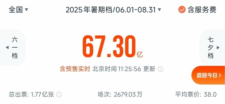 破3.7亿！今年暑期档单日电影票房创新高