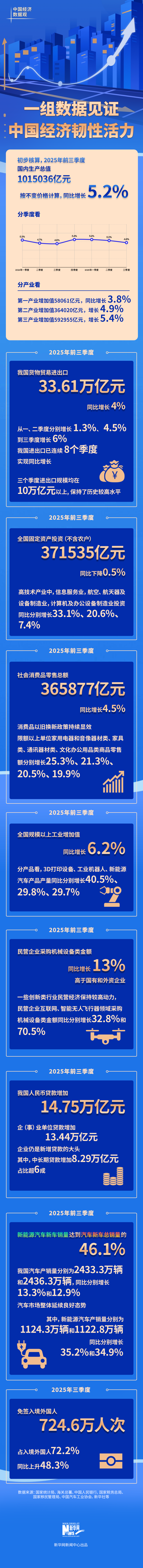 中国经济数据观丨一组数据见证中国经济韧性活力_fororder_新华