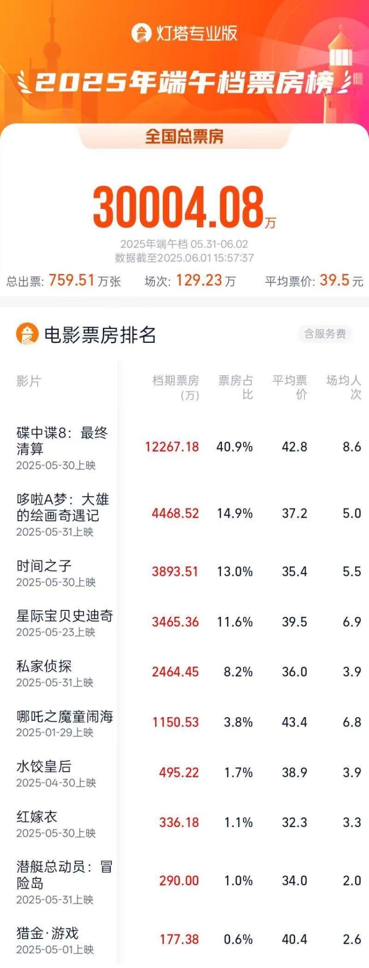 大幅超去年同期 2025端午档电影票房破3亿
