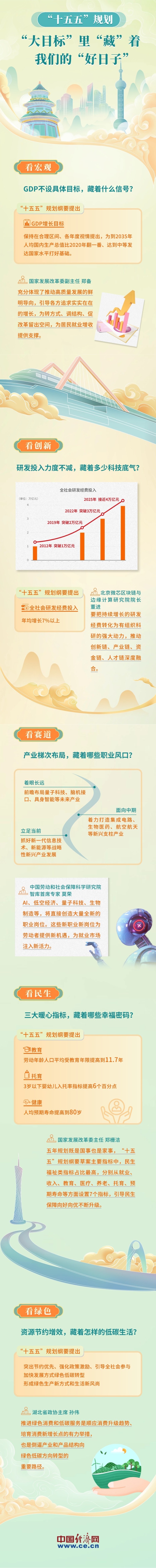 【图解】“十五五”规划的“大目标”里“藏”着我们的“好日子”