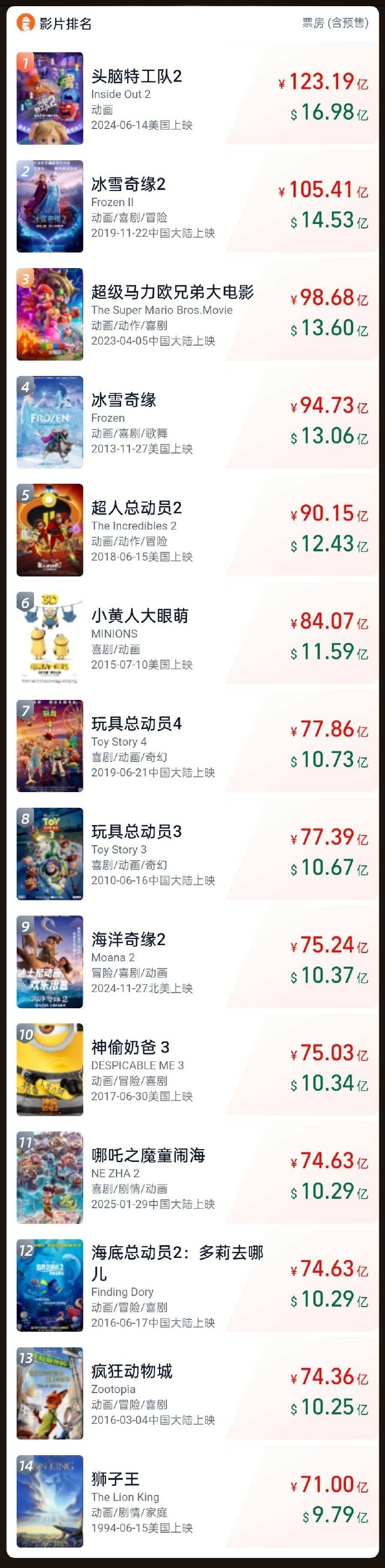 破74.64亿！《哪吒2》进入全球票房榜前50