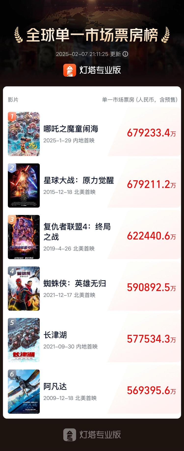 TOP15！“哪吒”“闹”了世界动画电影大海