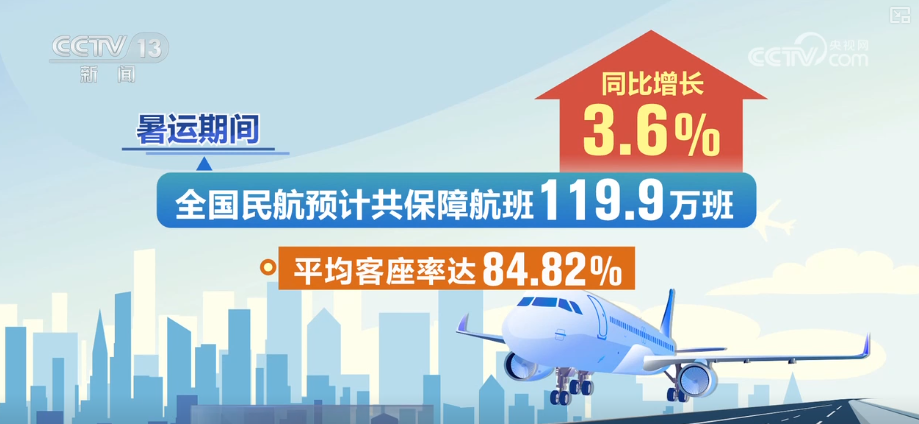 1.47亿人次，增长3.6%！暑期旅游市场火热 旅游目的地支线机场旅客规模提升