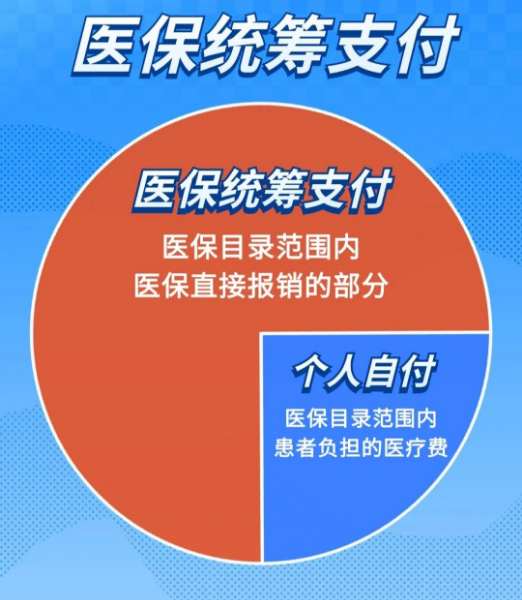 医保统筹支付、个人自付、个人自费分不清?看完你就明白了!