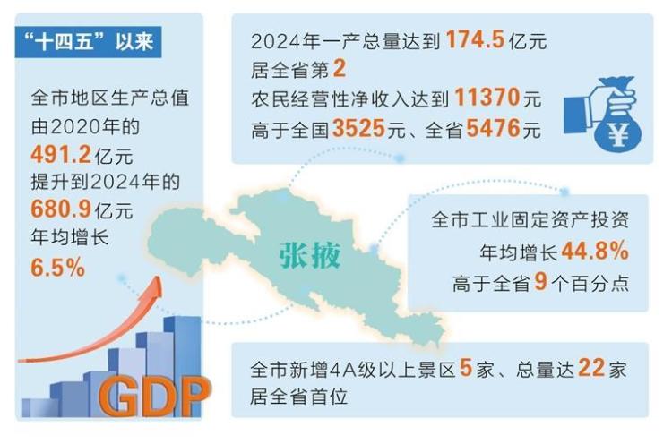 张掖经济综合实力跃上新台阶