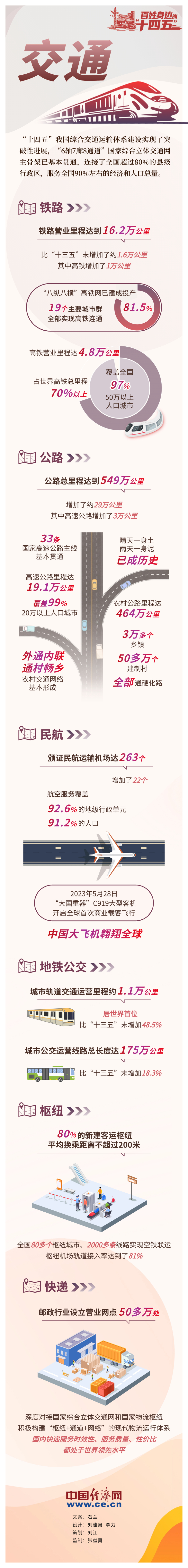 【百姓身边的“十四五”】日行万里 旅行“说走就走”_fororder_长图