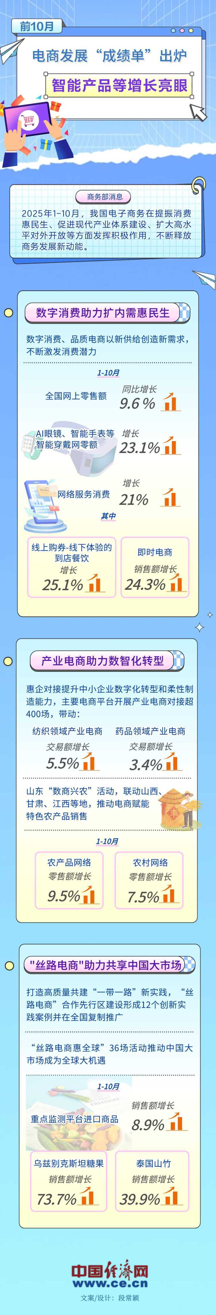 【图解】智能产品等增长亮眼 今年前10月电商发展“成绩单”出炉