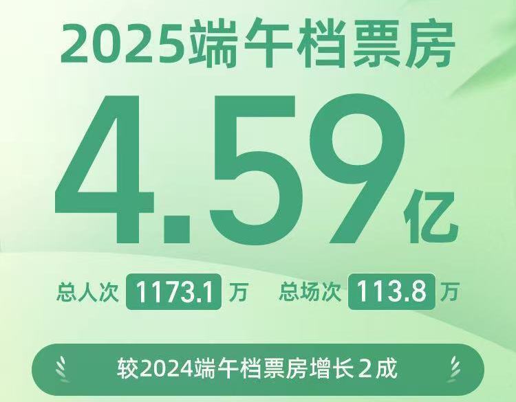 增长达两成 2025端午档电影票房4.59亿