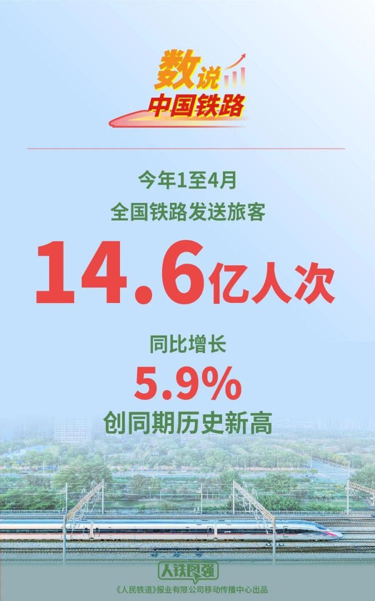 创同期历史新高！1至4月全国铁路发送旅客14.6亿人次