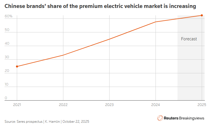 全球媒体聚焦 | 路透社：中国新能源车在欧洲销量近翻倍