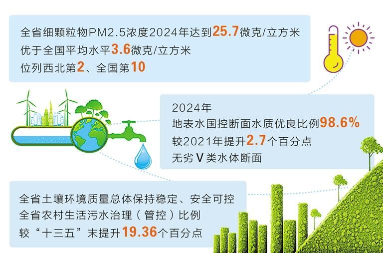 甘肃生态环境质量持续向好