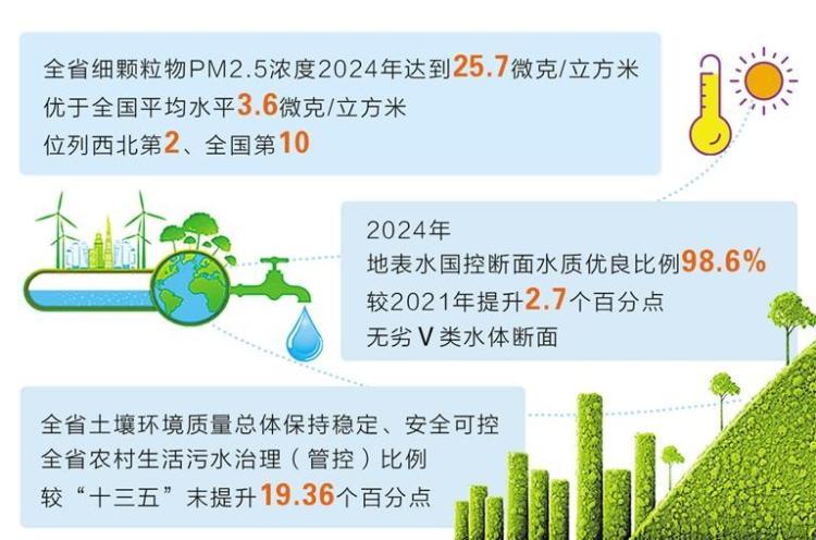 甘肃生态环境质量持续向好