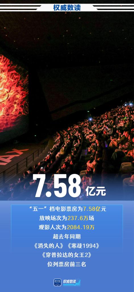 权威数读丨尽显中国活力！五一假期多项数据创新高