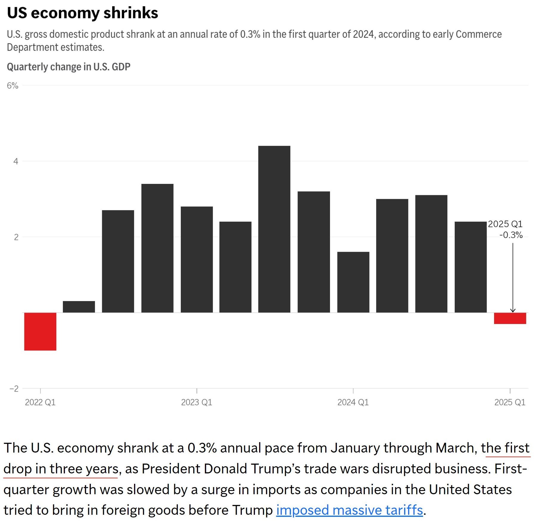 三年来首次下滑！关税政策正让美国经济经历“超出预期的糟糕”