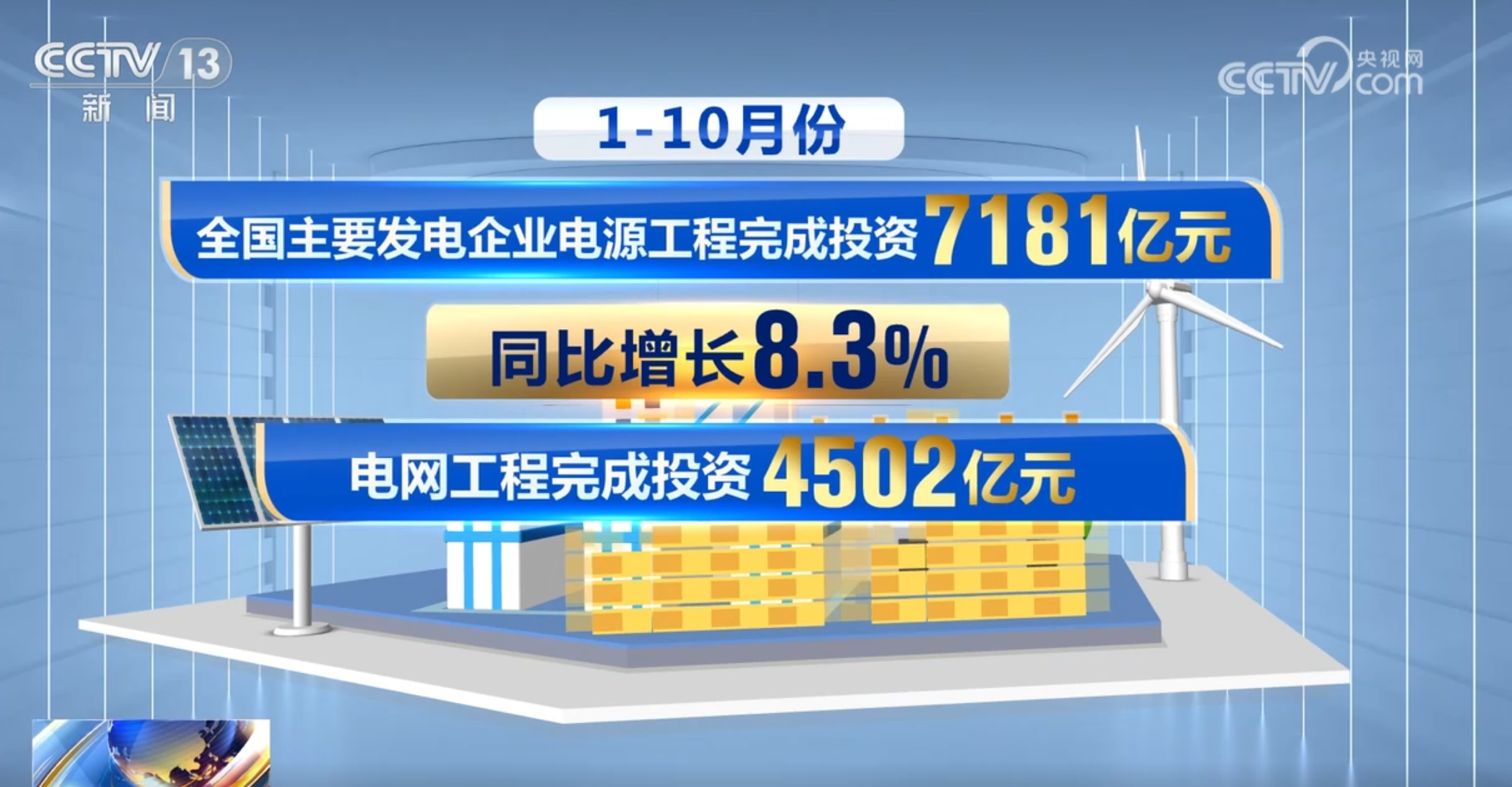 前十个月全国累计发电装机容量约31.9亿千瓦 同比增长14.5%