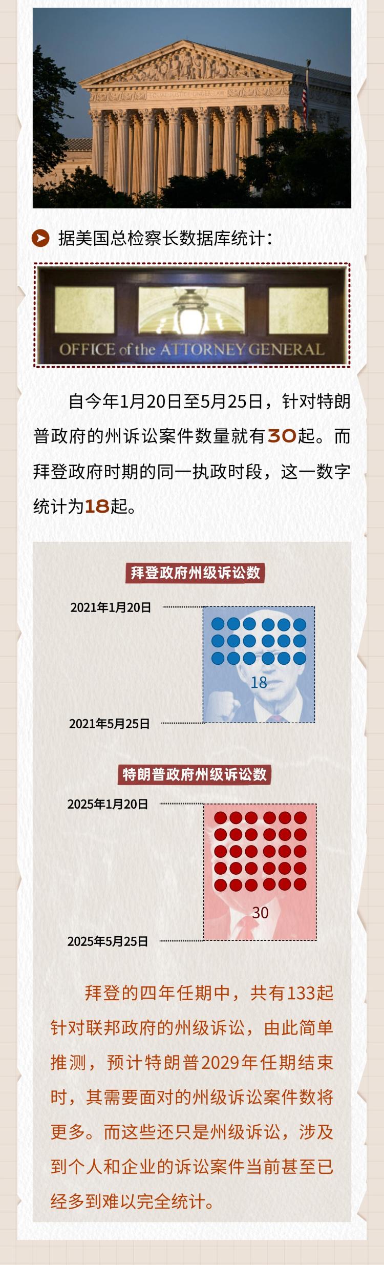 国际新闻小课堂丨高法下场推翻教育部裁员案 美国今年司法反转咋这么多？
