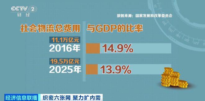 “数说”物流网:横连东西纵贯南北 畅通经济循环
