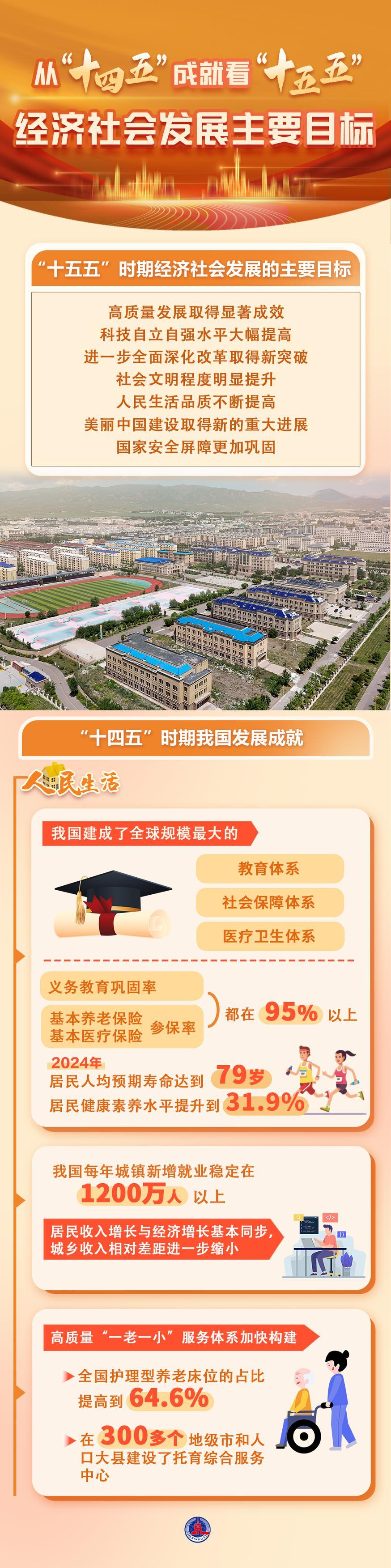 数说中国|从“十四五”成就看“十五五”经济社会发展主要目标 - 国际在线移动版