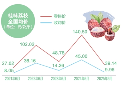 消费者“甜”了，果农有赚头吗？（经济新方位）