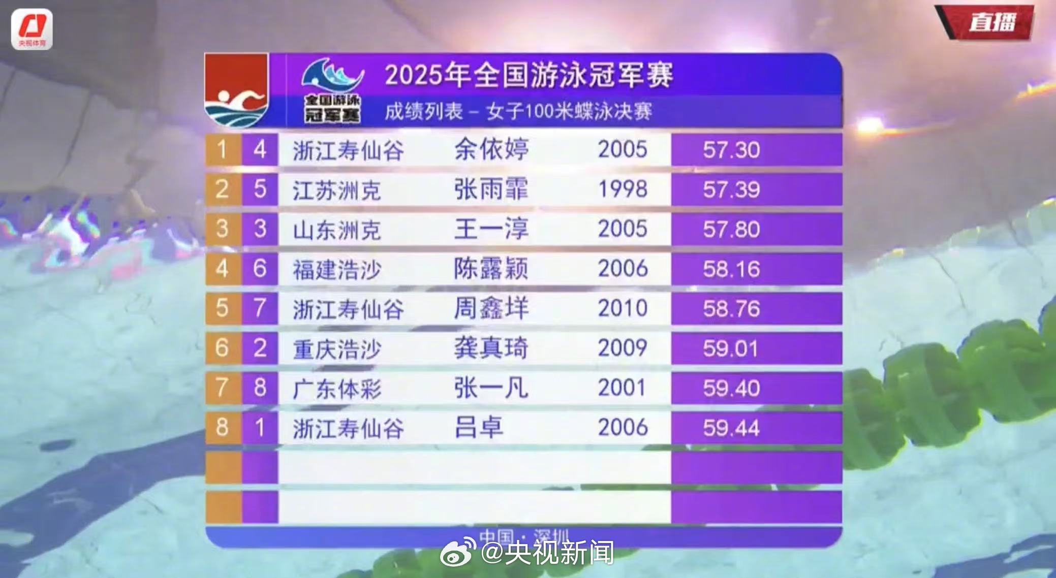 全国游泳冠军赛女子100米蝶泳决赛：余依婷夺冠 张雨霏摘银