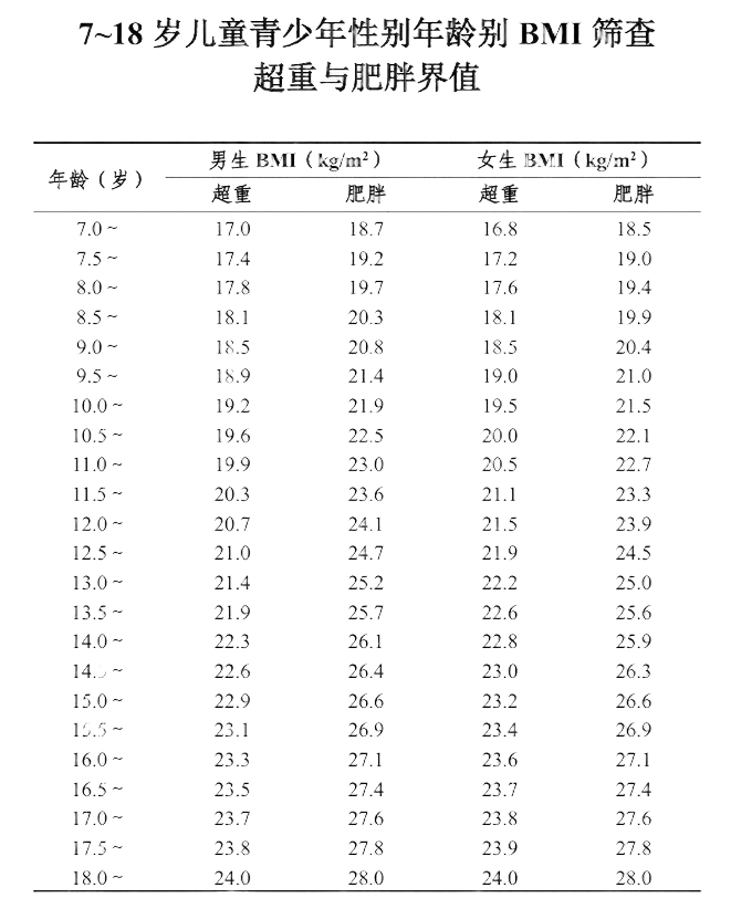 青少年，你真的“胖”吗？| 科学减重一起来_fororder_2_副本