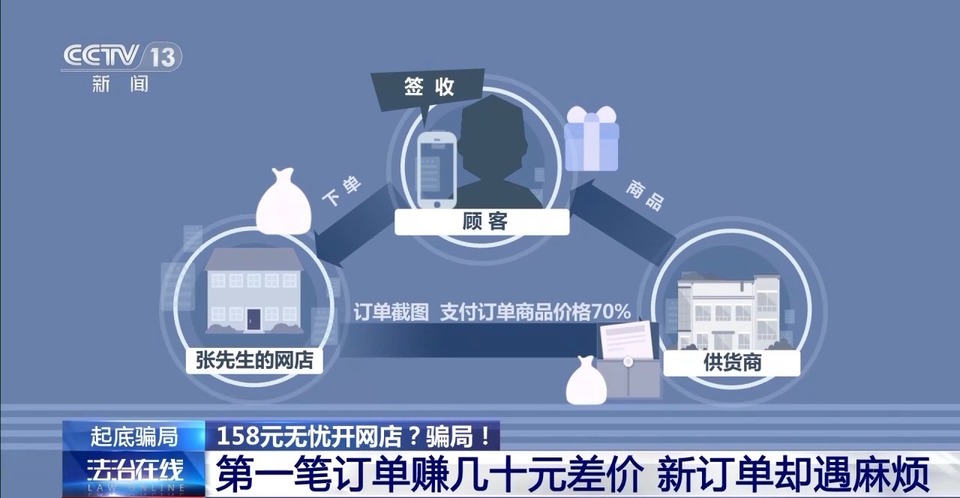 法治在线丨158元无忧开网店 是“商机”还是“陷阱”？