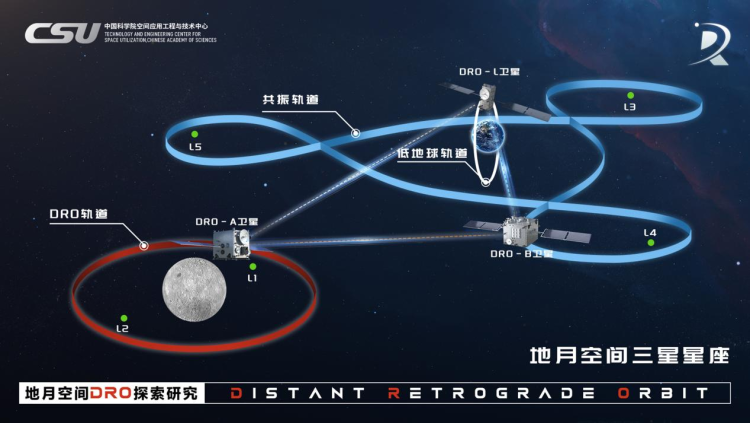 国际首个！我国成功构建地月空间三星星座 还有一批新突破