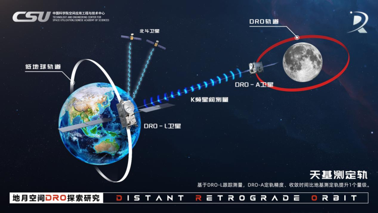 国际首个！我国成功构建地月空间三星星座 还有一批新突破