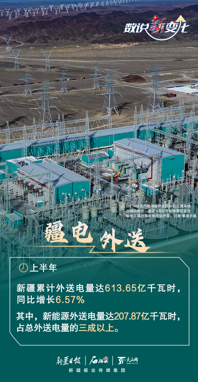 数说“新”变化丨“成绩单”出炉 上半年新疆经济活力迸发