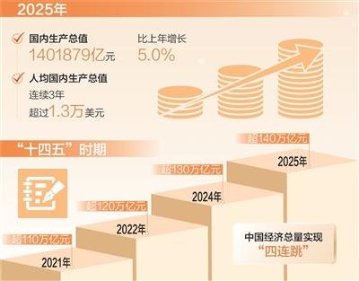 “四连跳” ！我国经济总量跃上140万亿元新台阶