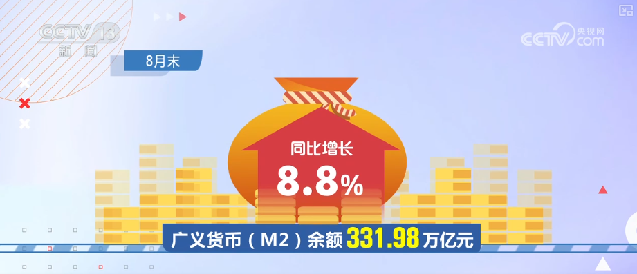 8.8%，较高增速！政策合力持续显效 金融对实体经济支撑更稳