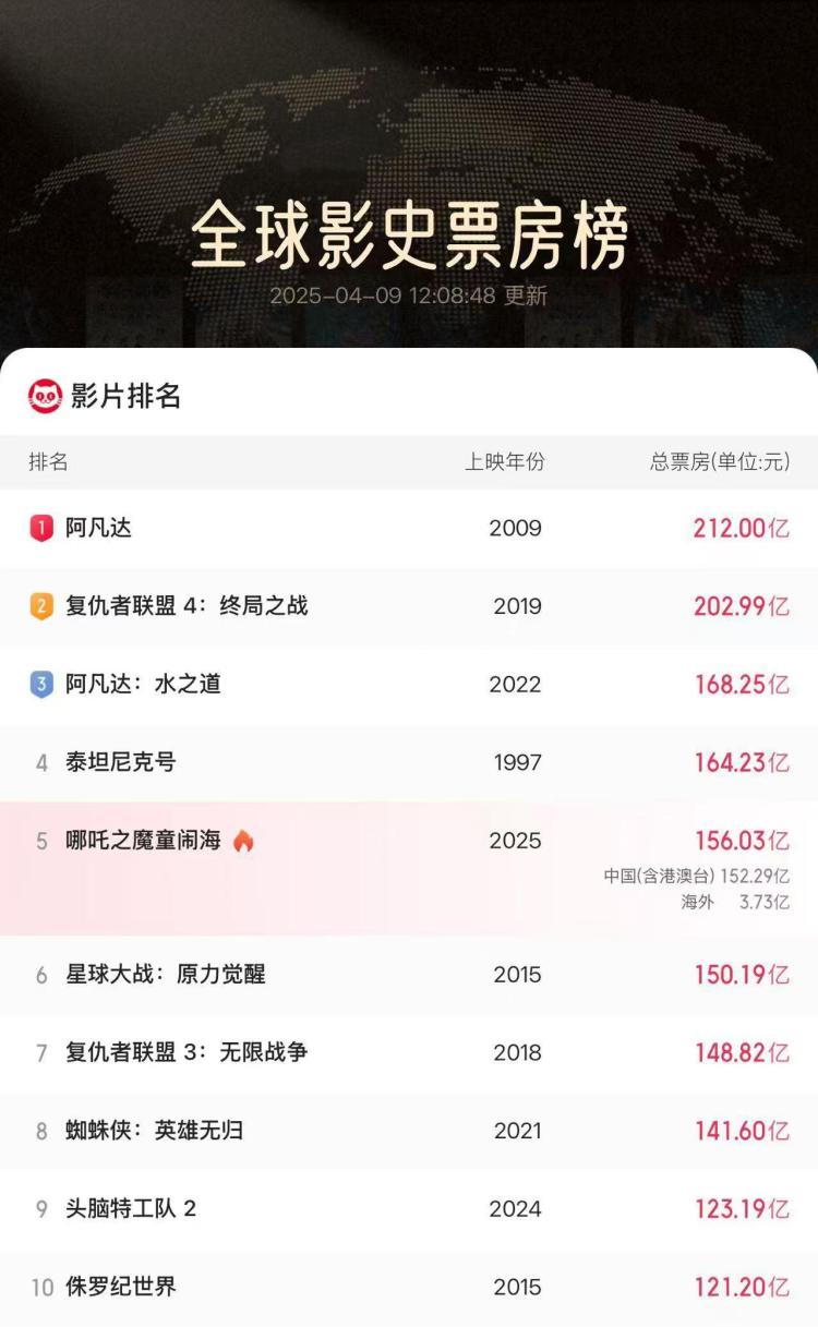 哪吒2全球票房破156亿