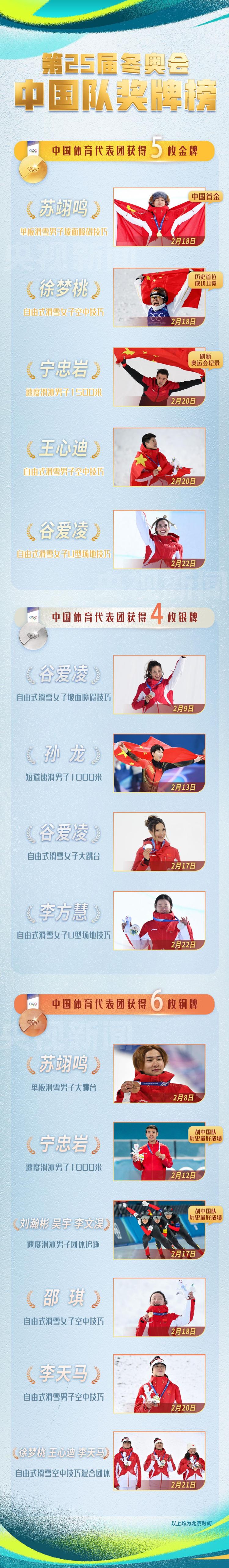 5金4银6铜收官！中国队创造冬奥境外参赛最好成绩