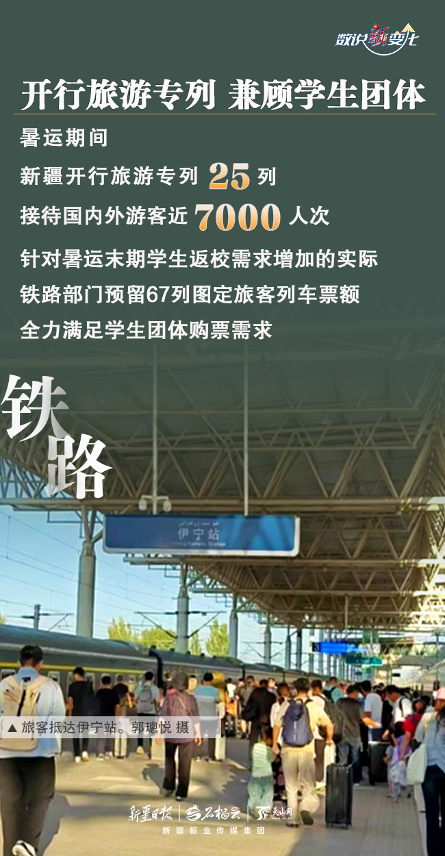 数说“新”变化｜人气飙升 新疆暑运“成绩单”亮眼
