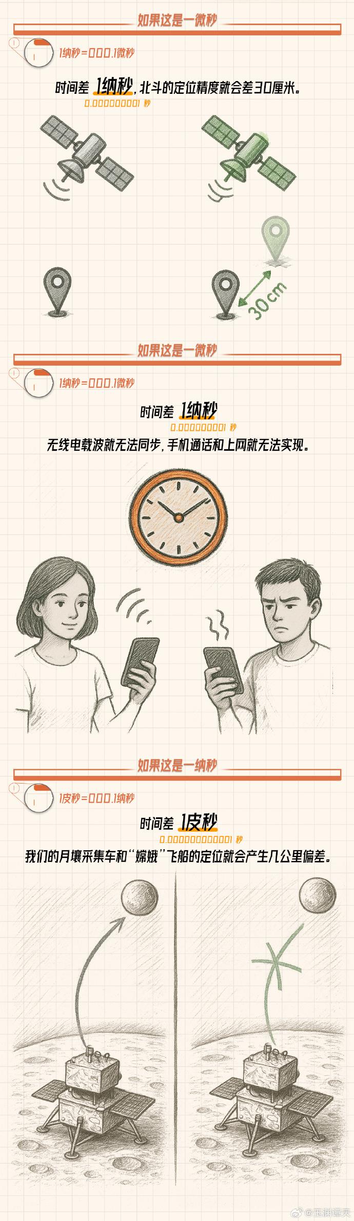 玉渊谭天丨美方为何攻击我国家授时中心？一图看懂“分秒不差”的重要性